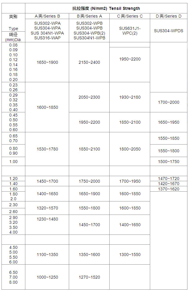 不銹鋼彈簧線抗拉強(qiáng)度及物理性能
